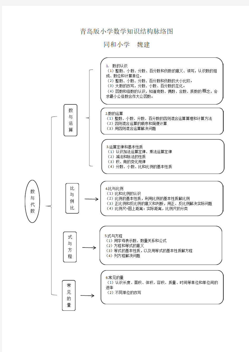 - 青岛版小学数学知识结构脉络图