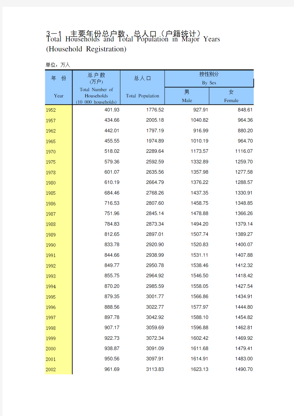 重庆统计年鉴2017社会经济发展指标：主要年份总户数总人口户籍统计