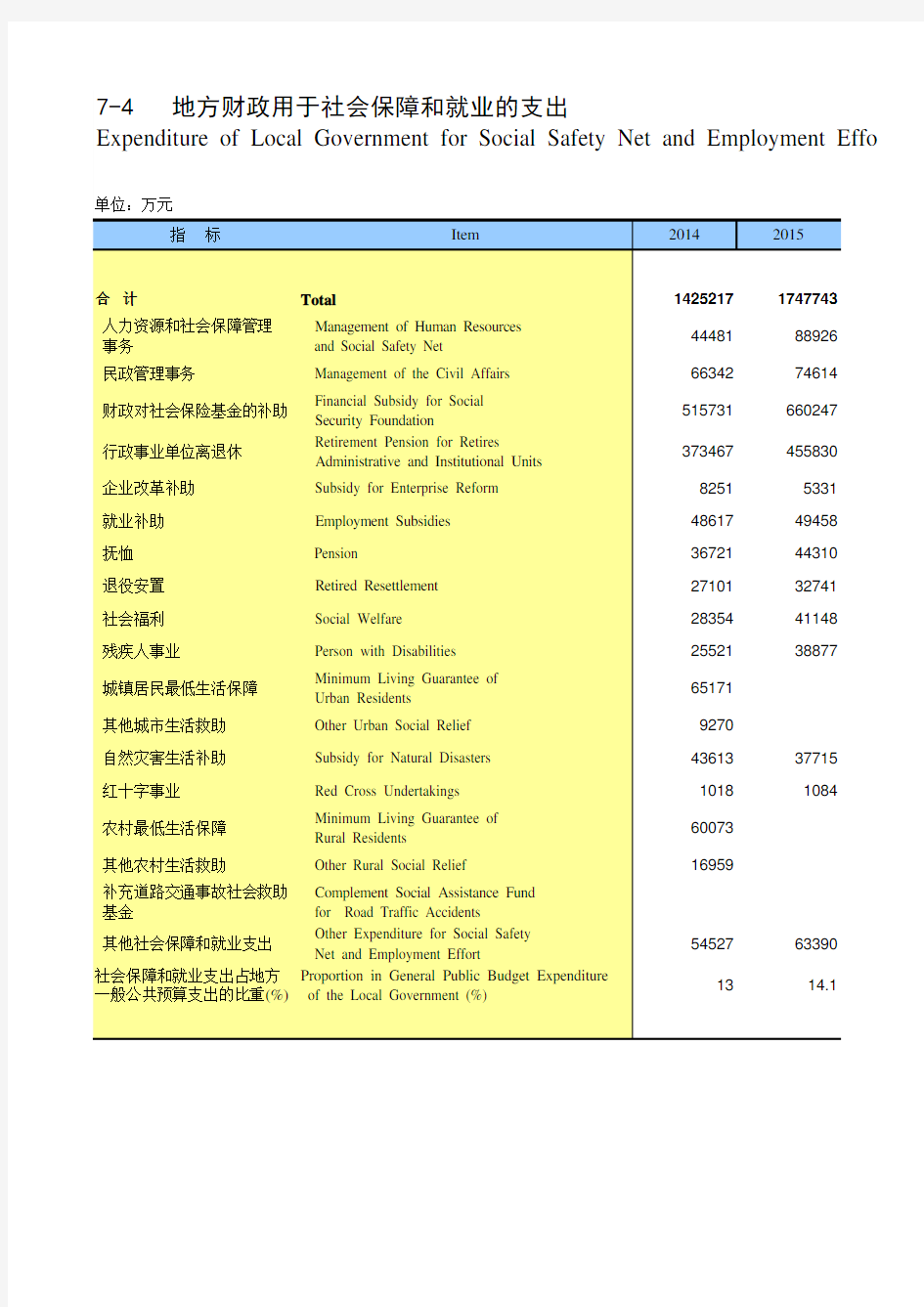 海南省统计年鉴2020社会经济发展指标：地方财政用于社会保障和就业的支出