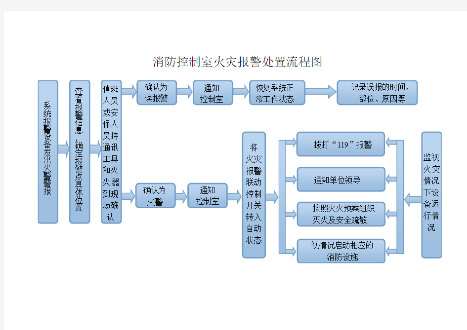 火灾报警处置流程