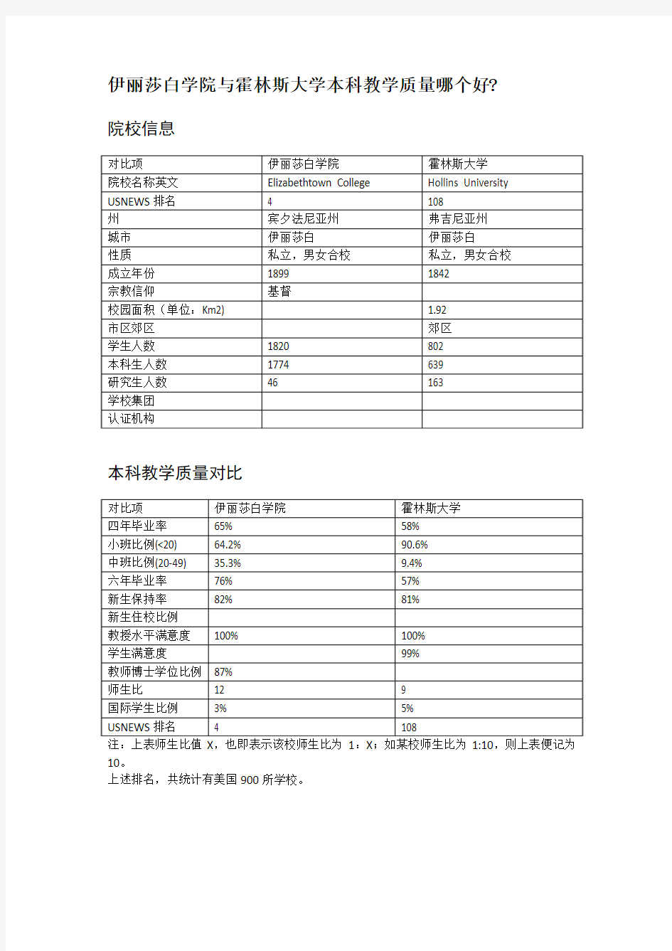 伊丽莎白学院与霍林斯大学本科教学质量对比