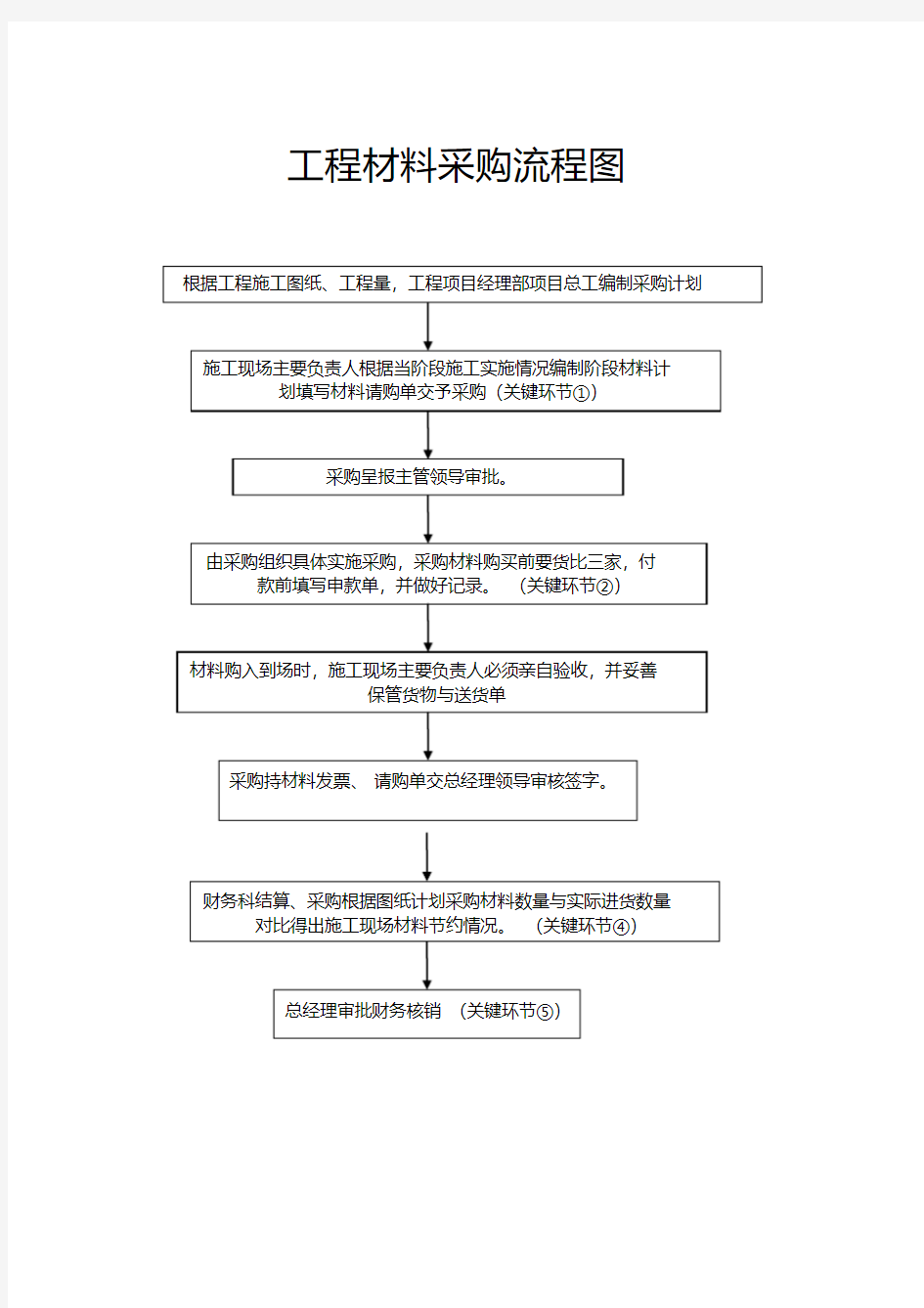 工程材料采购流程图