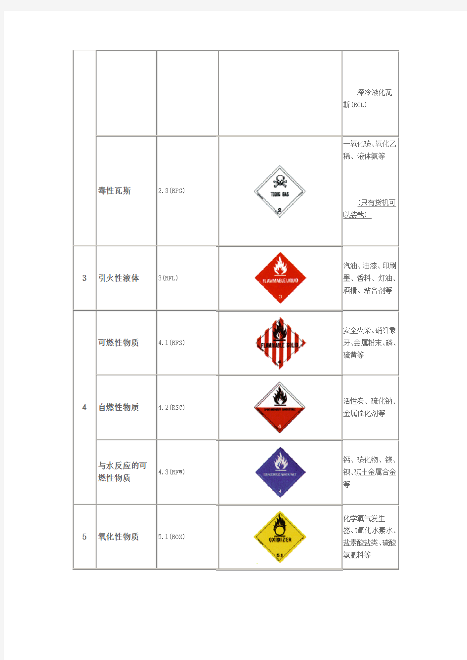 航空运输危险品分类及标识