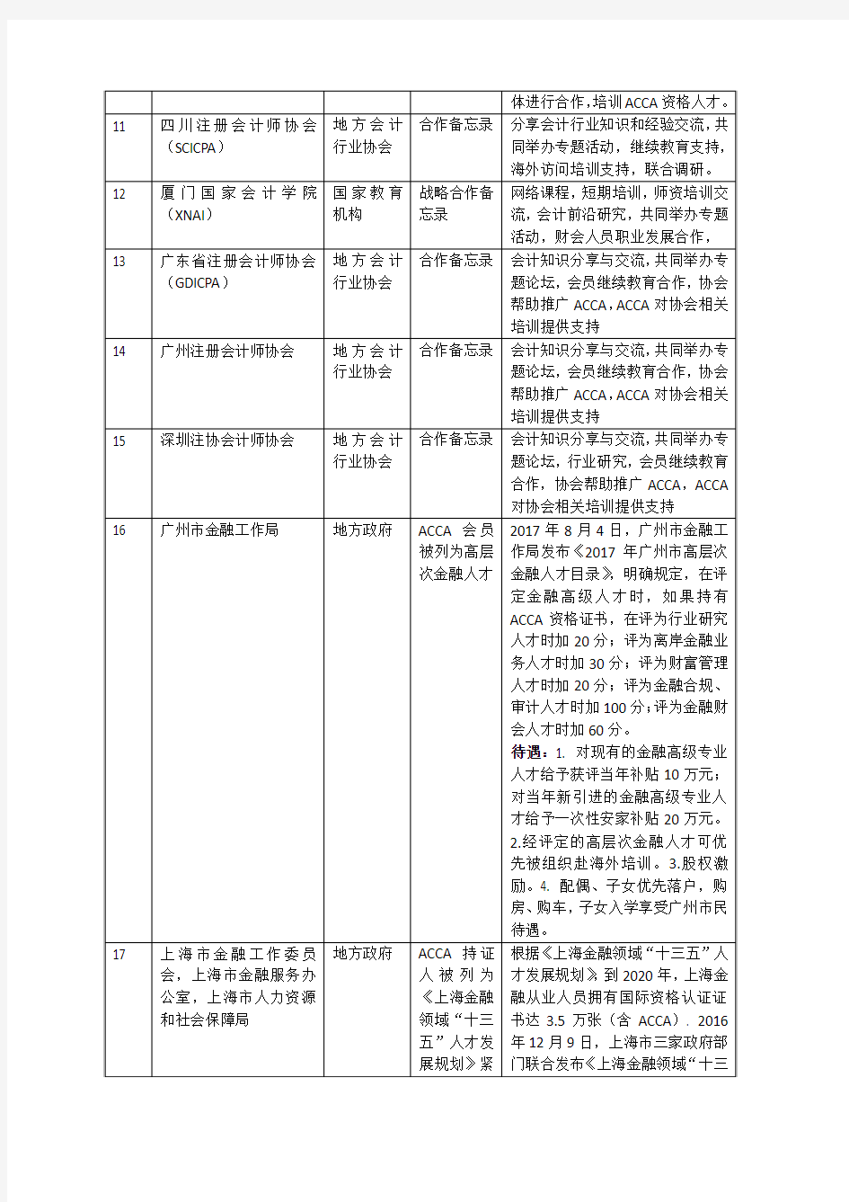ACCA在中国官方及半官方机构被认可的情况一览