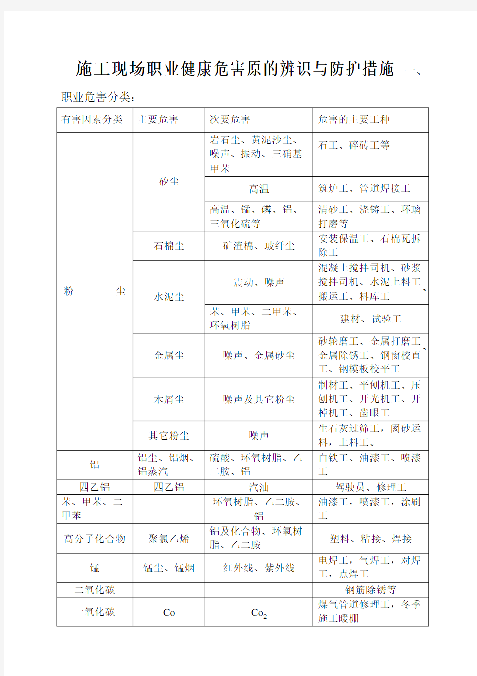 施工现场职业健康危害原的辨识与防护措施