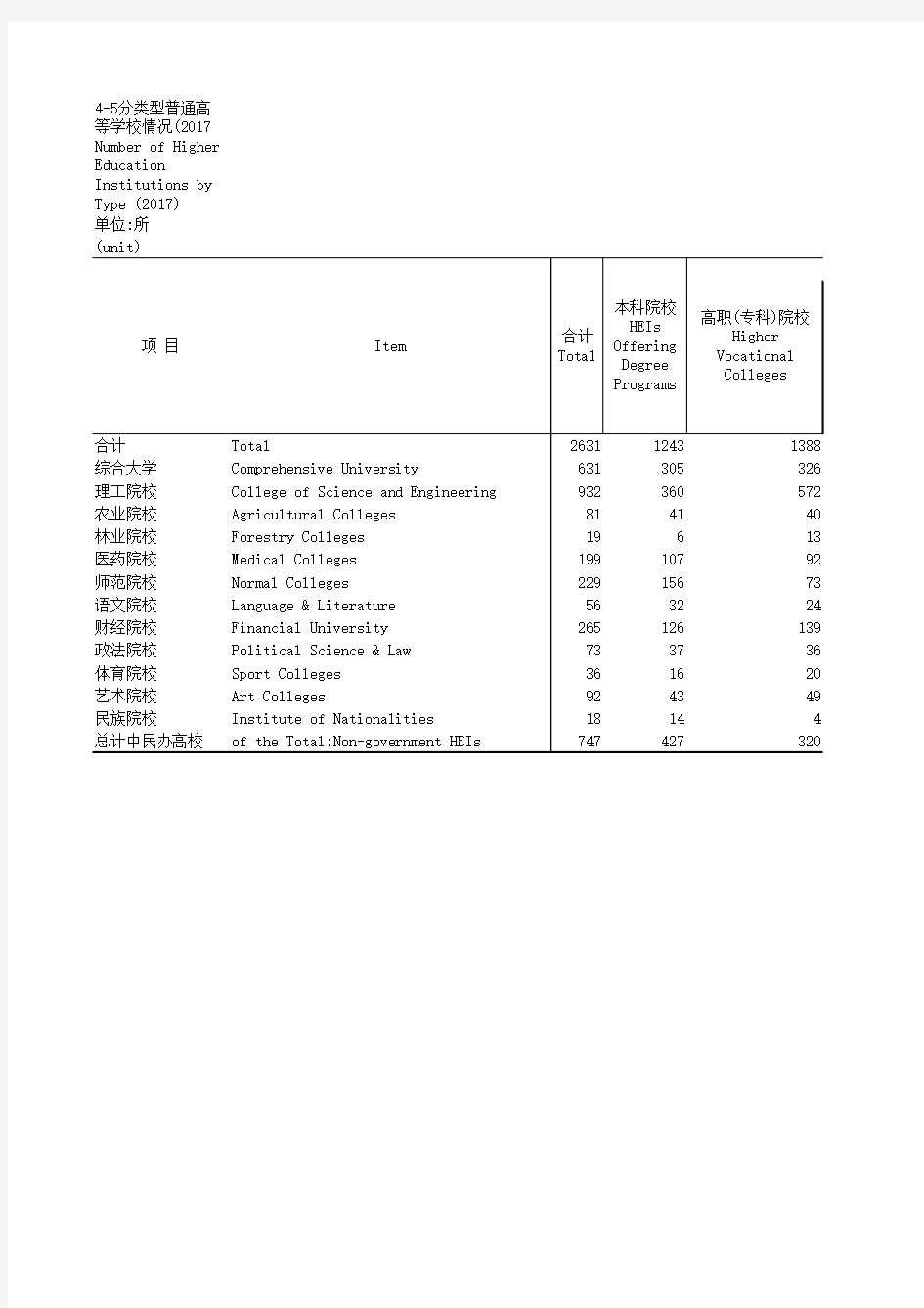 中国社会统计年鉴2018指标数据：4_5_分类型普通高校情况_2017年_