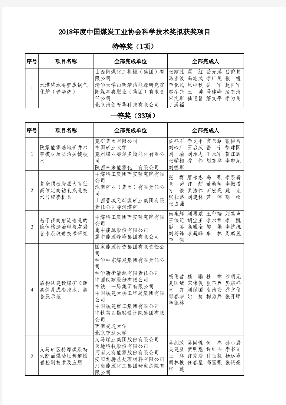 2018年度中国煤炭工业协会科学技术奖拟获奖项目