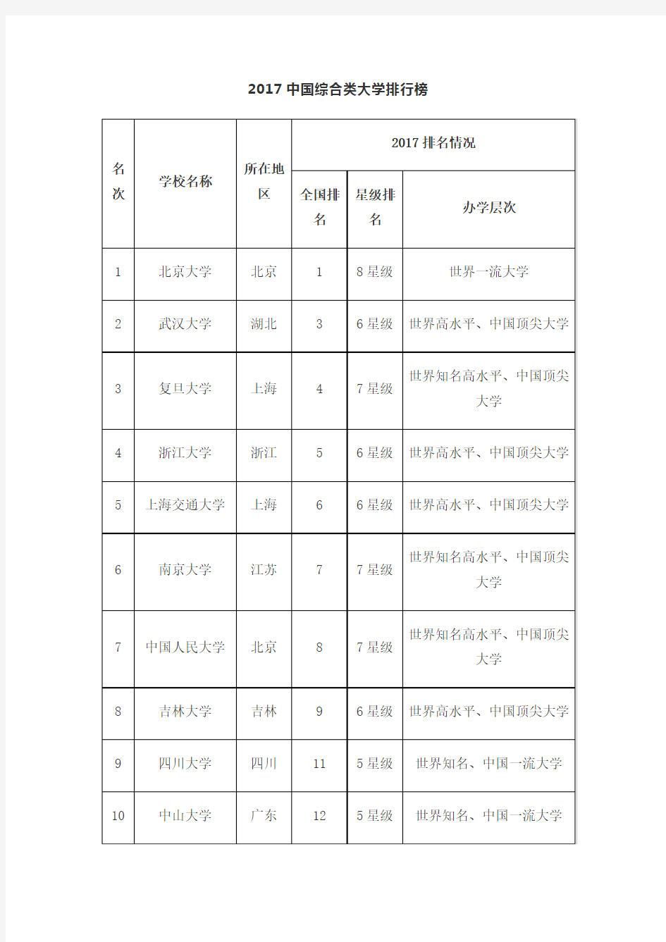 2017中国综合类大学排行榜