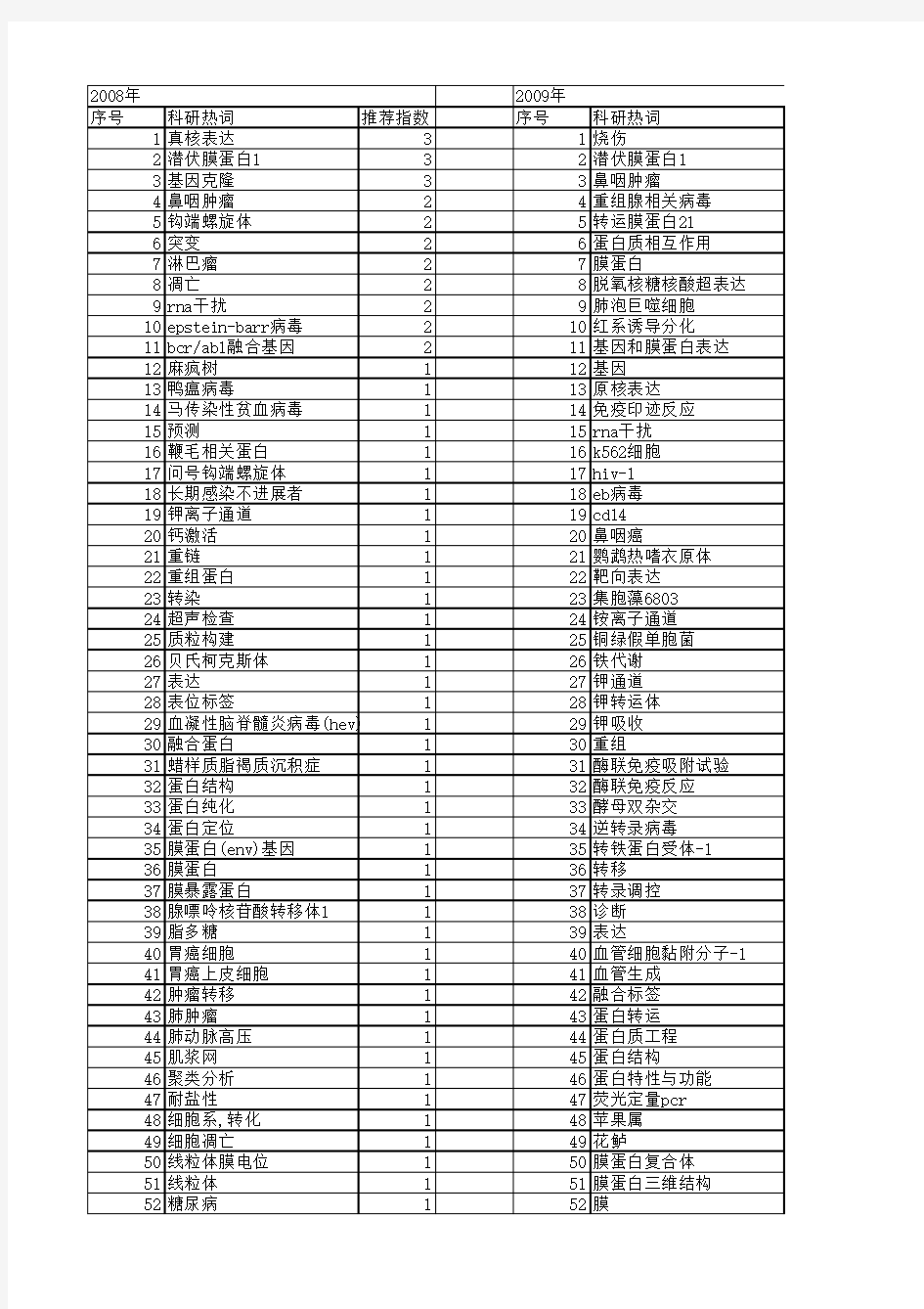 【国家自然科学基金】_膜蛋白基因_基金支持热词逐年推荐_【万方软件创新助手】_20140802