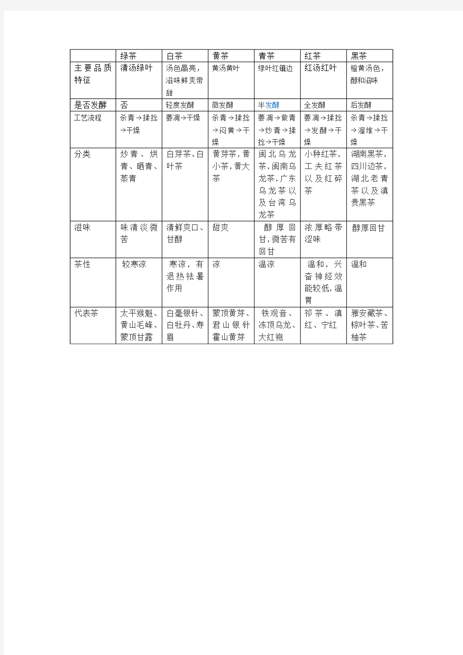 六大茶类及其分类原理