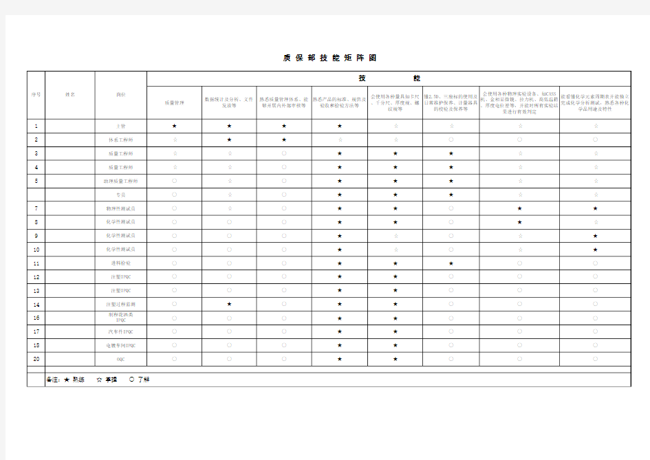质保部岗位技能矩阵图