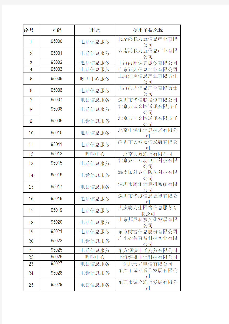 95XXX码号企业信息汇总