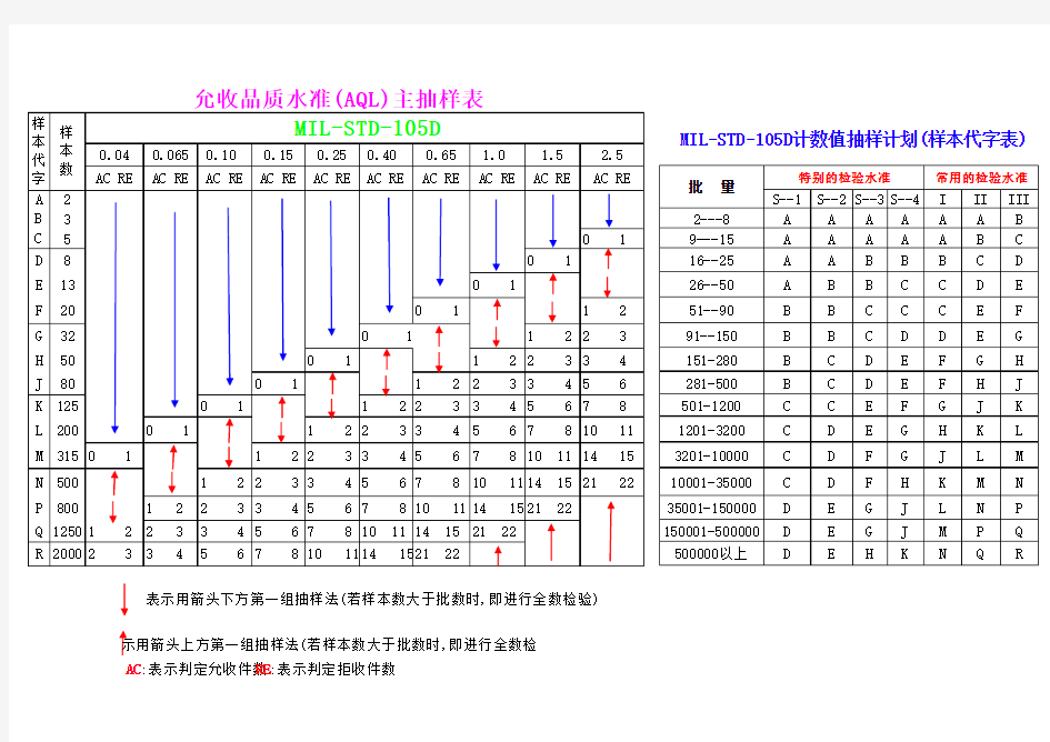 AQL允收水准