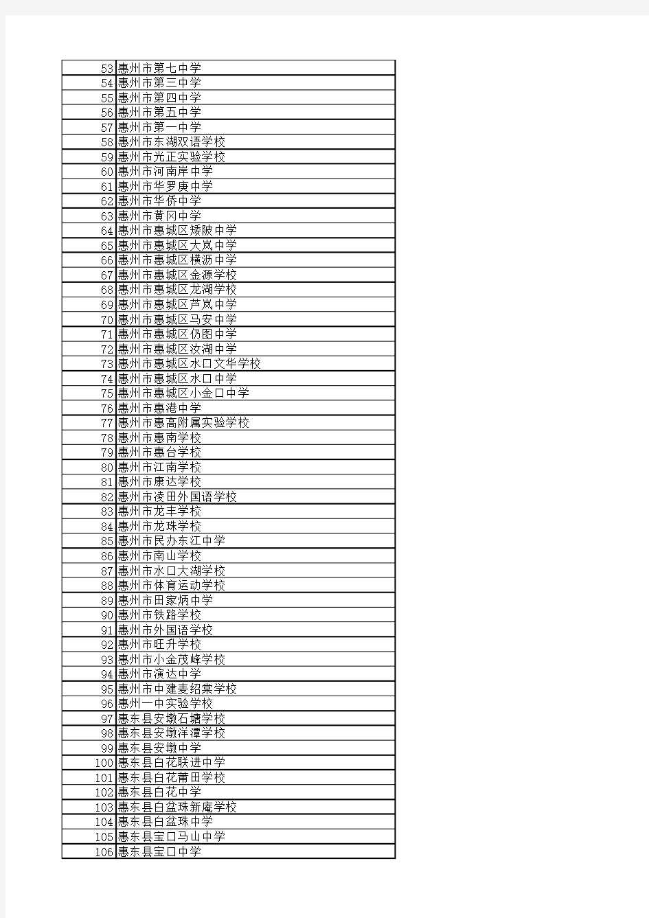 惠州市所有初中学校名单