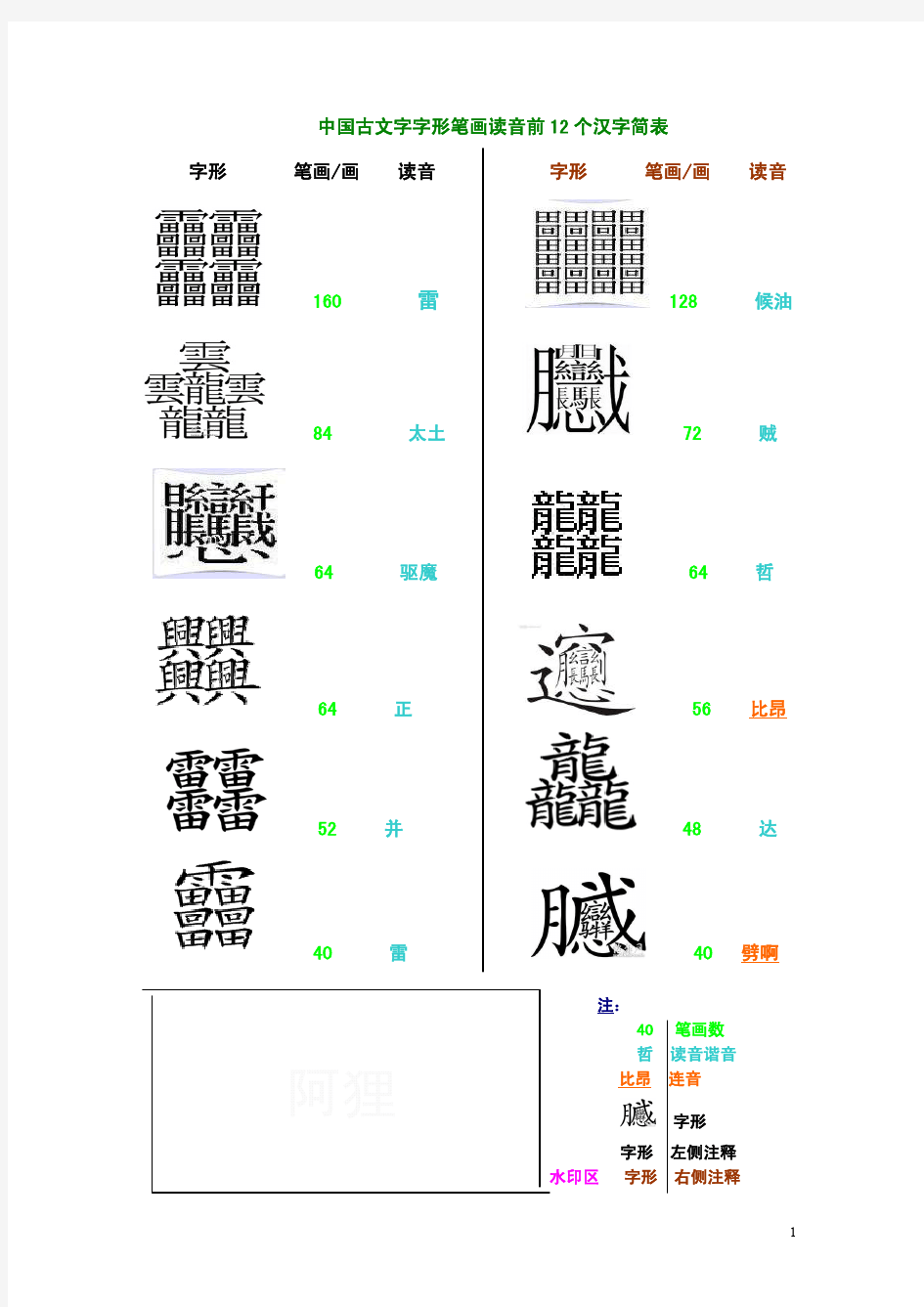 中国古文字字形笔画读音前12个汉字简表