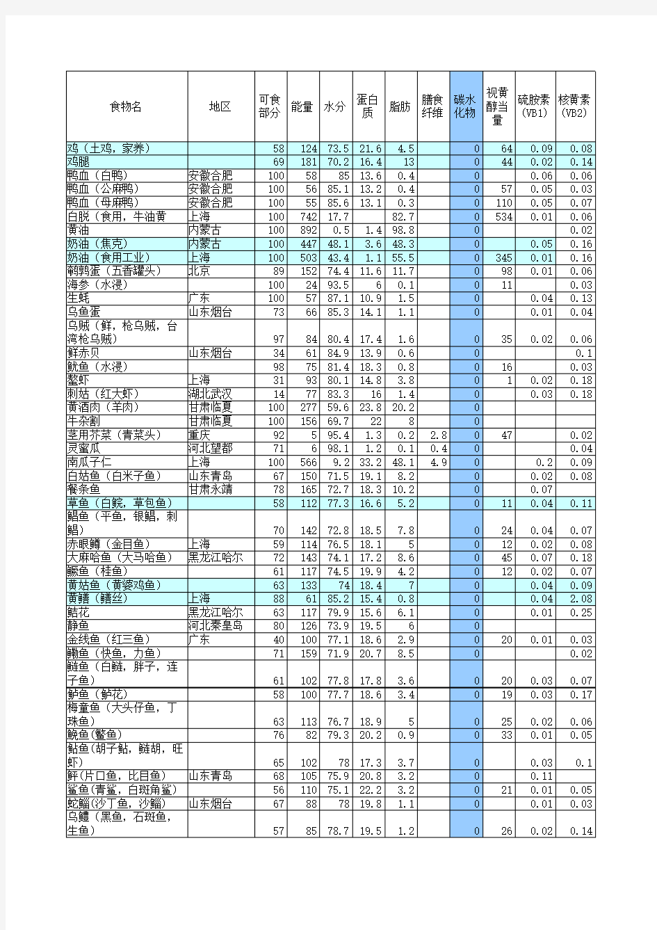 中国食物成分表2015完整版