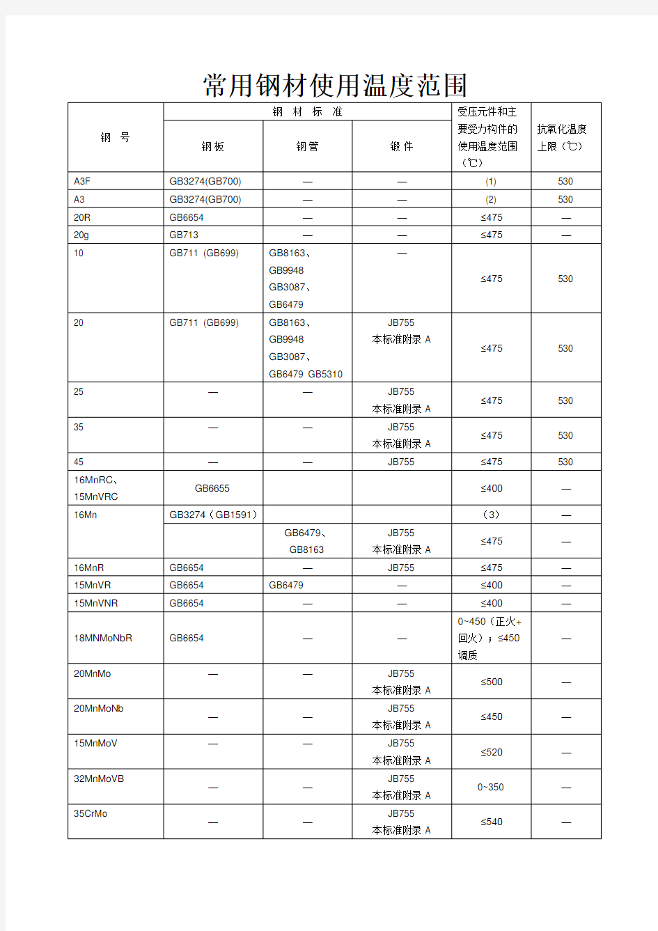 各种钢材允许使用温度0