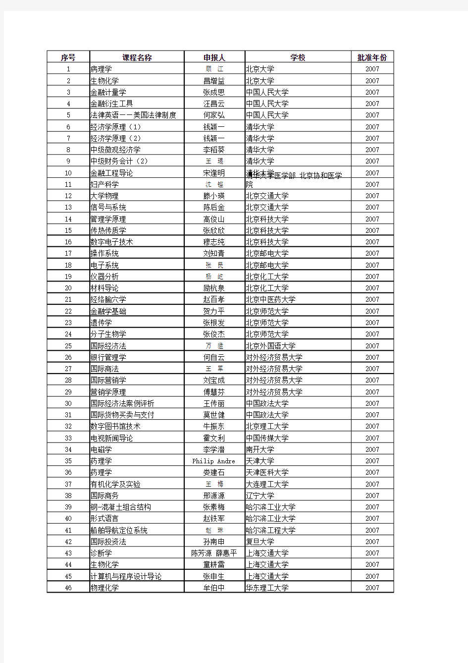 2007-2010年国家级双语教学示范课程