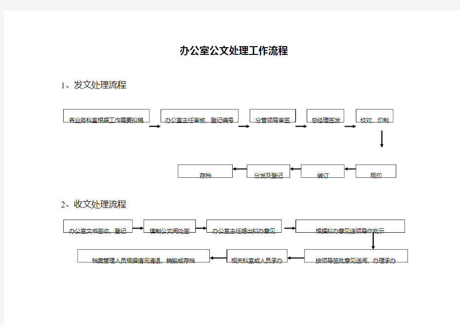 办公室公文处理工作流程