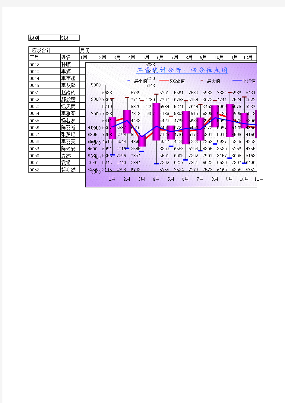 案例28  全年工资汇总分析