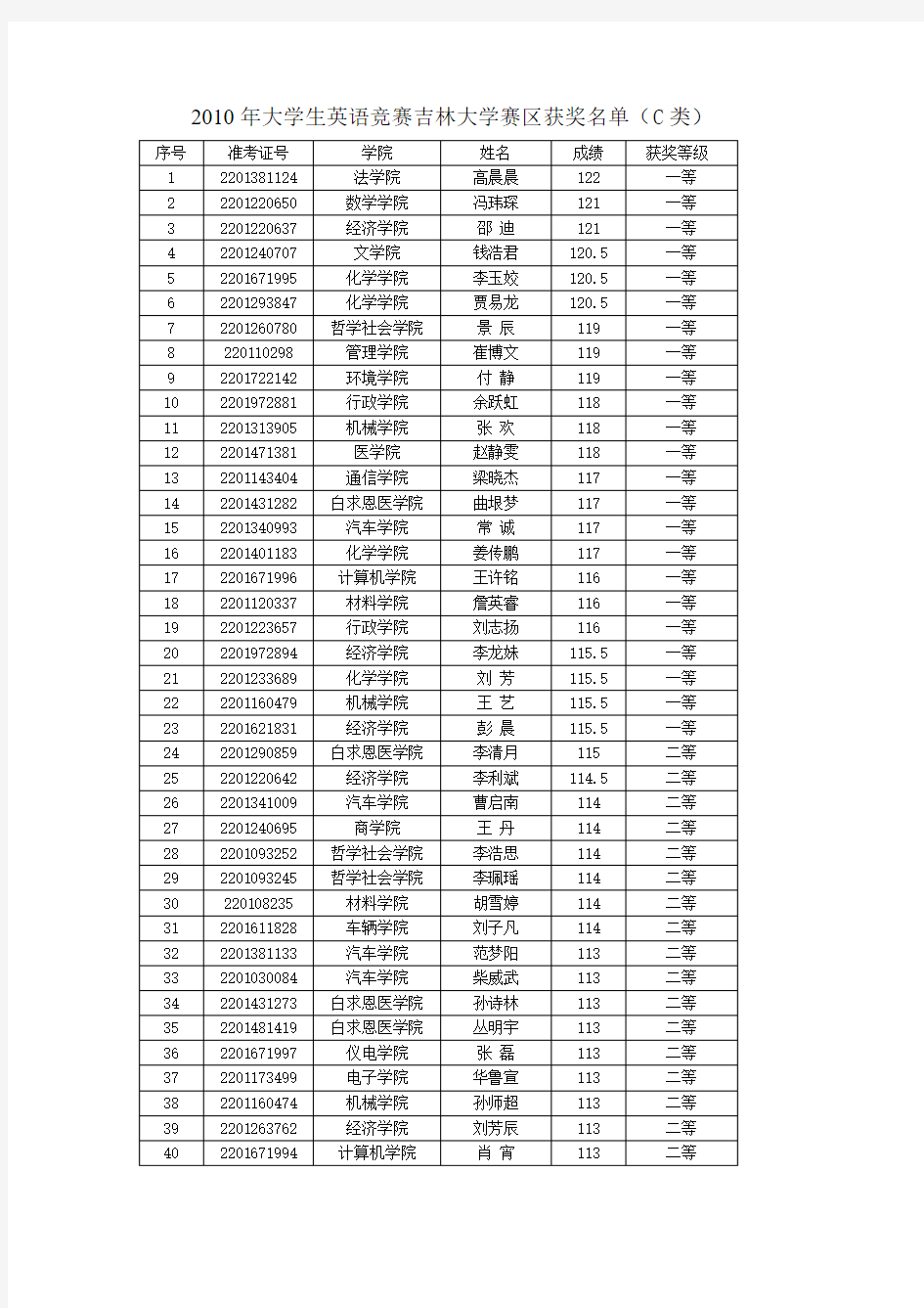 2010年大学生英语竞赛吉林大学赛区获奖名单(C类)