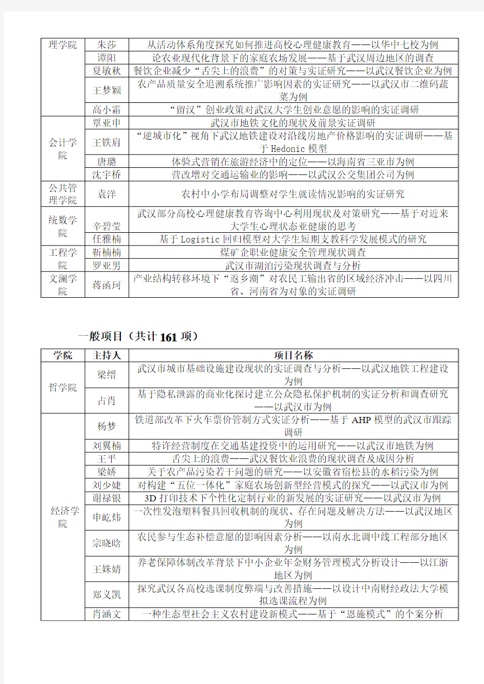 中南财经政法大学第十七届“博文杯”立项名单