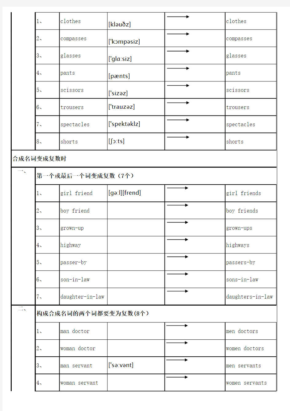 英语名词变复数不规则变化表