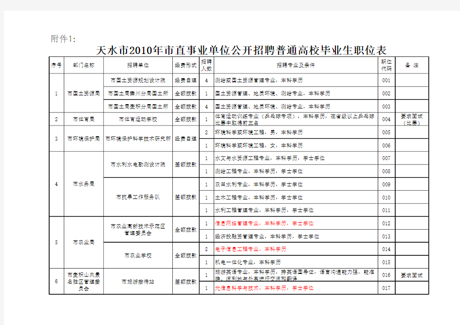 天水市2010年事业单位招聘市直职位表