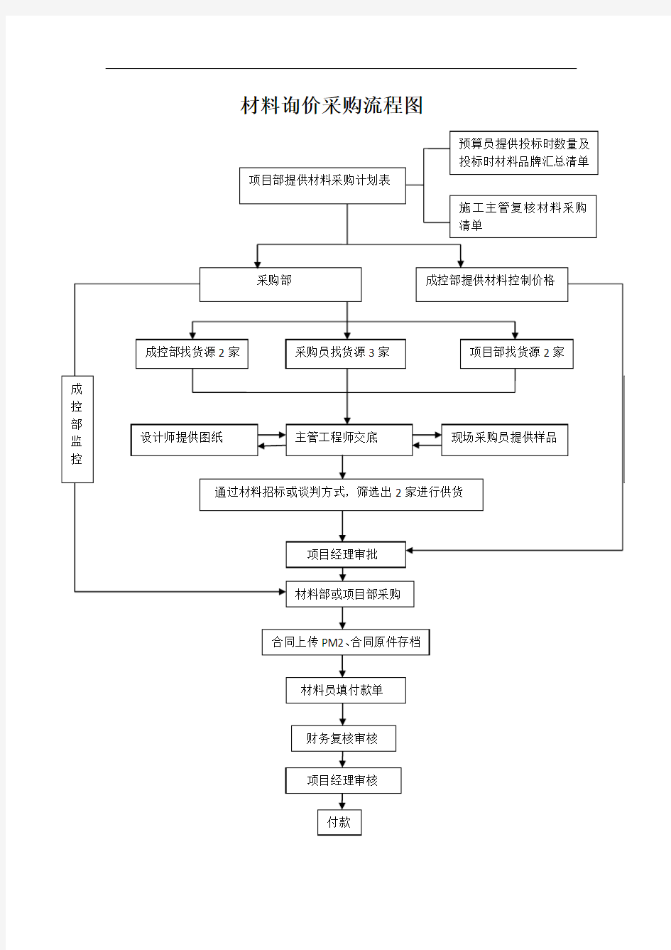 材料询价采购流程图