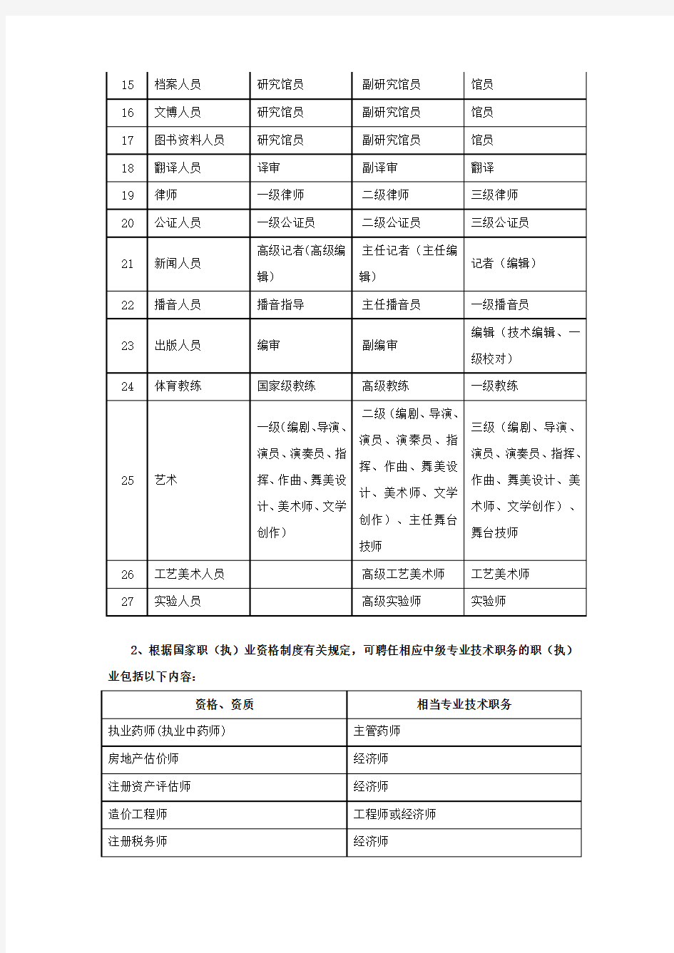 中级(含)以上专业技术职称及相当的资格列表