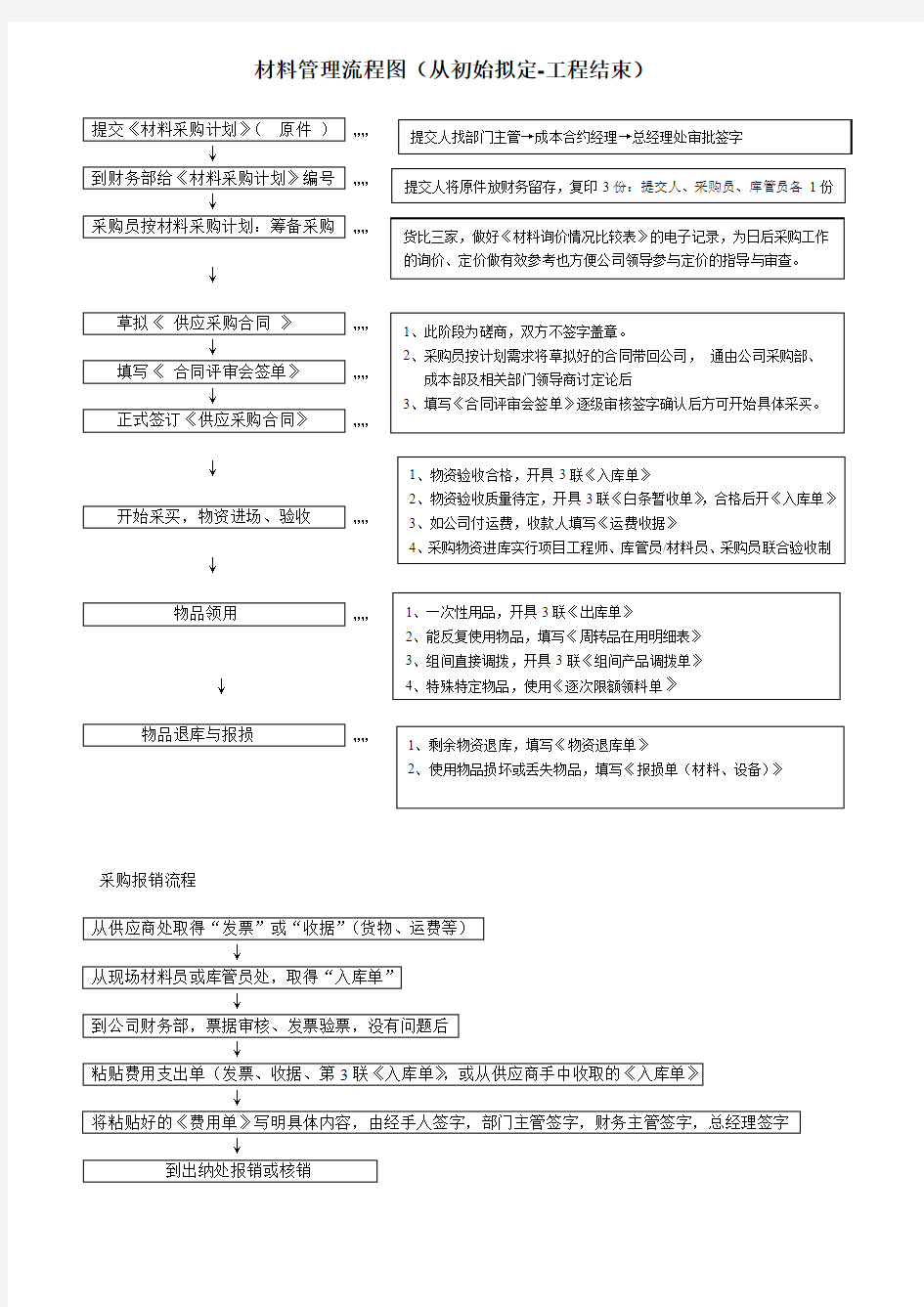 材料管理流程图