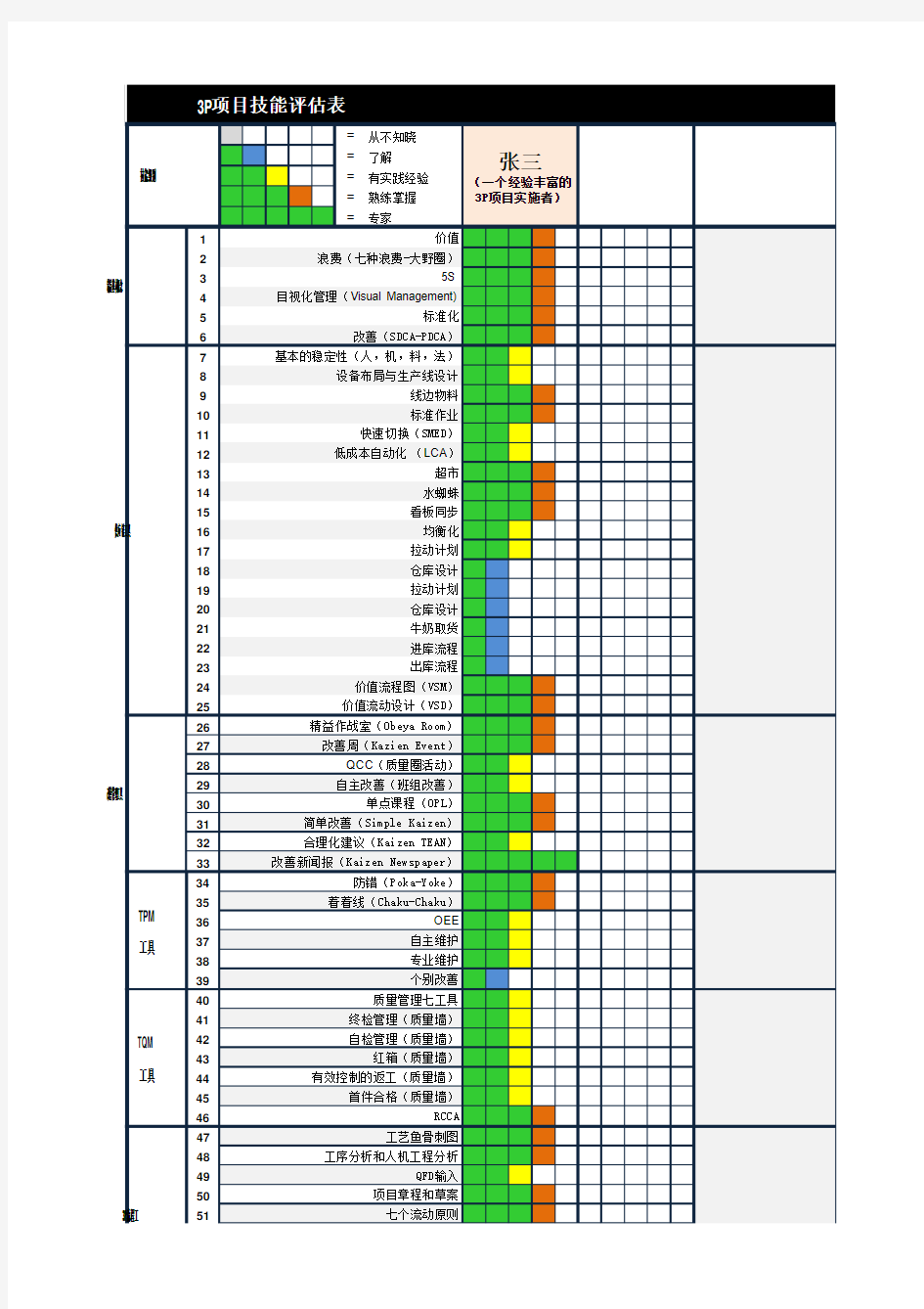 3P精益技能调查表(沙龙用)