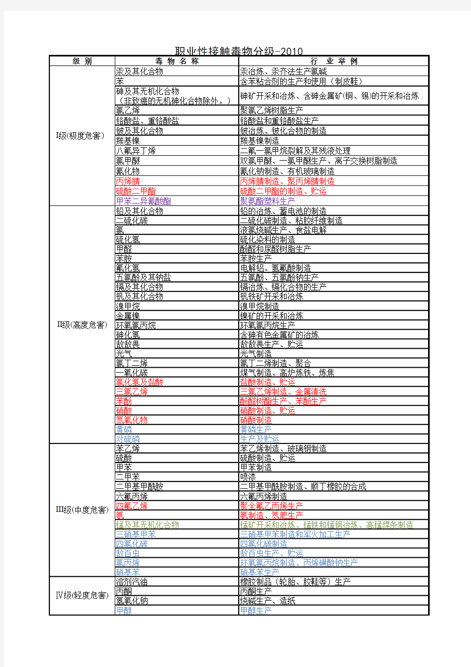 职业性接触毒物分级列表-依据GBZ230 2010