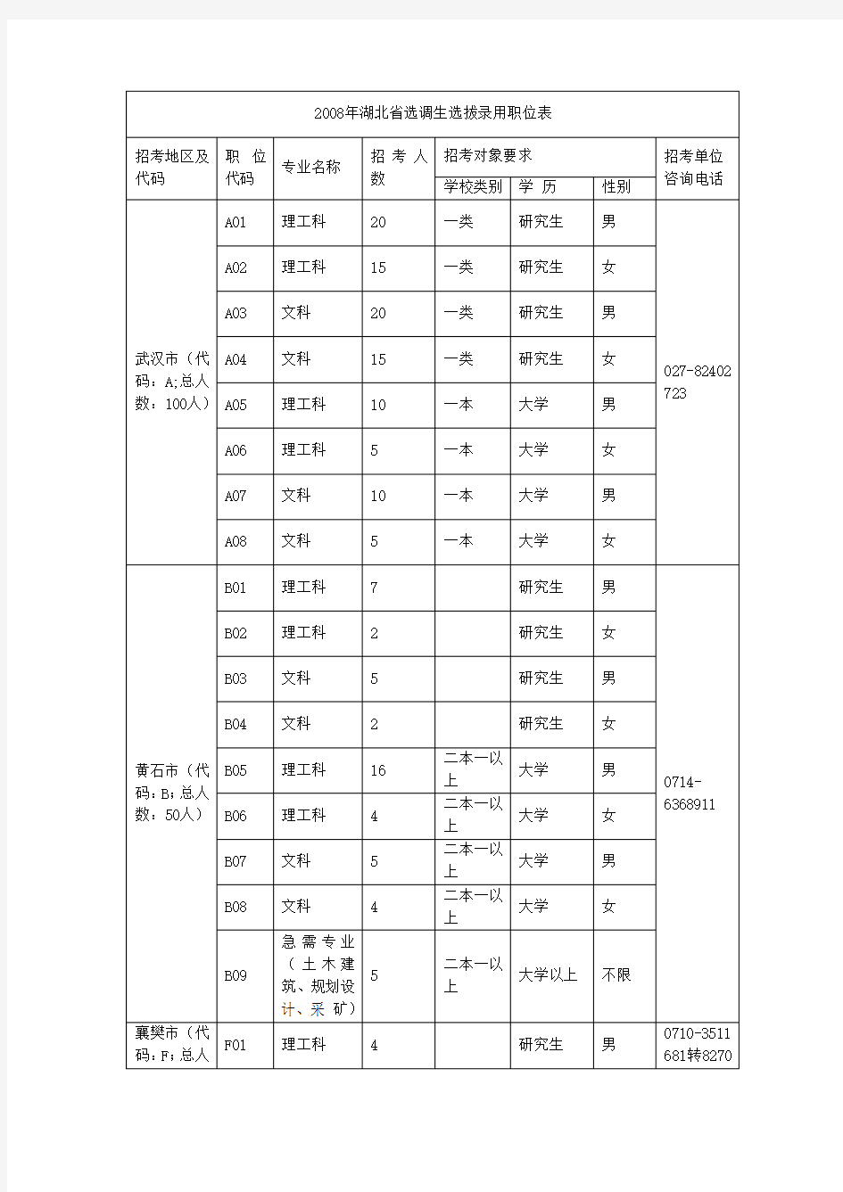 2008年湖北省选调生选拔录用职位表