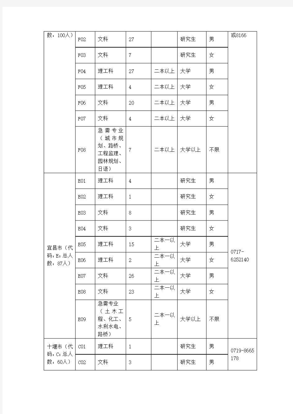 2008年湖北省选调生选拔录用职位表