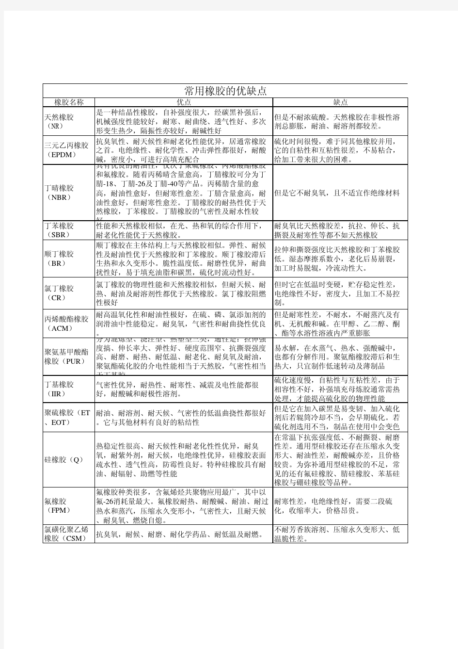 常用橡胶优缺点