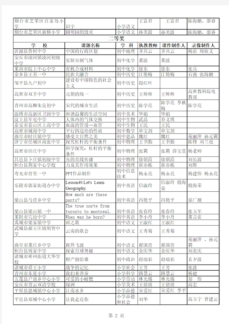 2007年山东省农远教优质课获奖名单