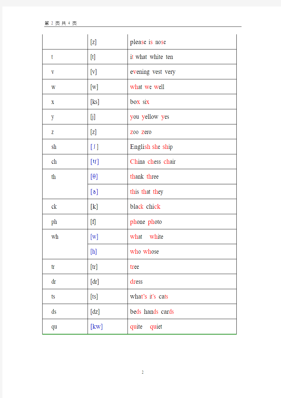 英语元音辅音发音规则表
