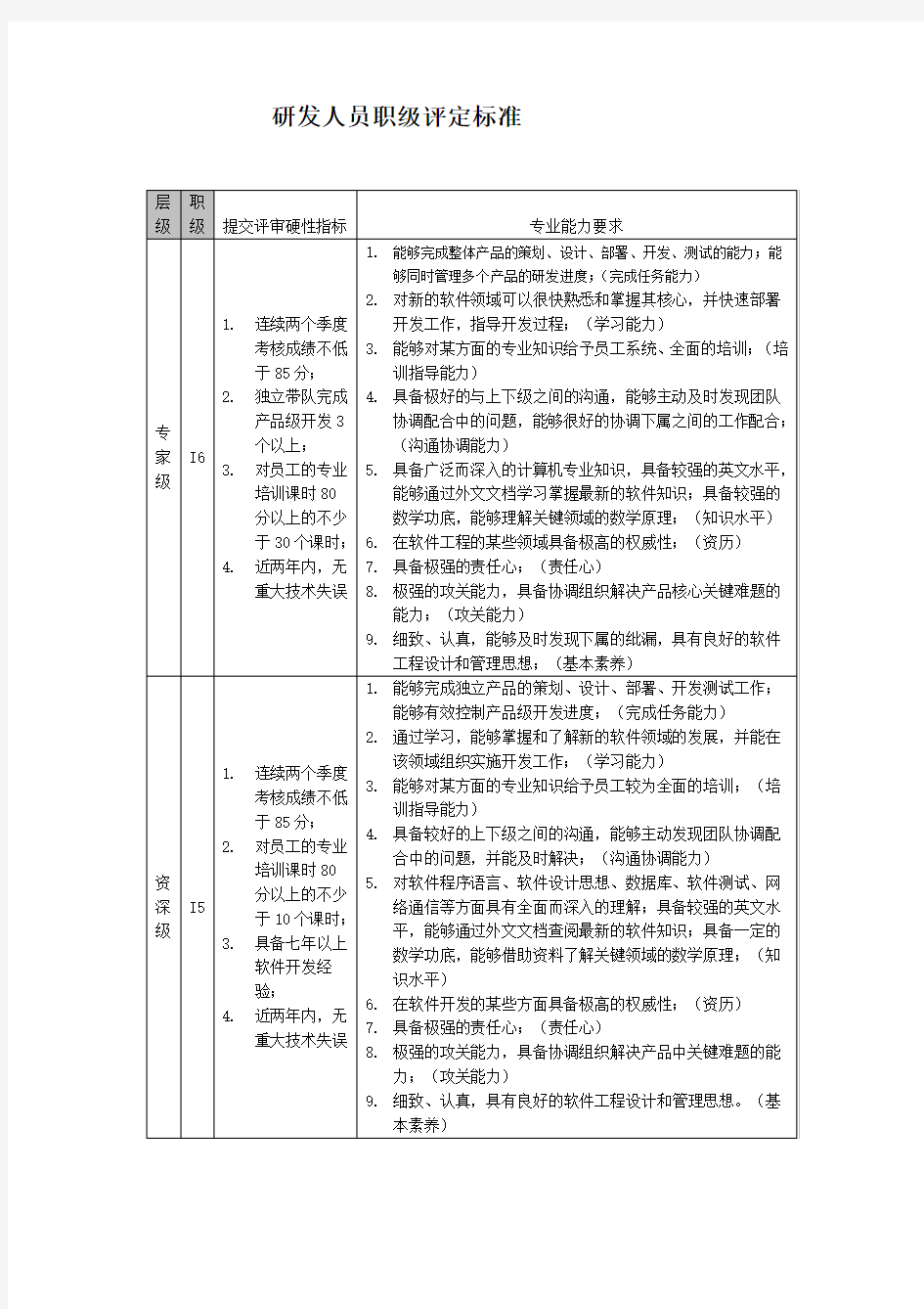 研发人员职级评定标准