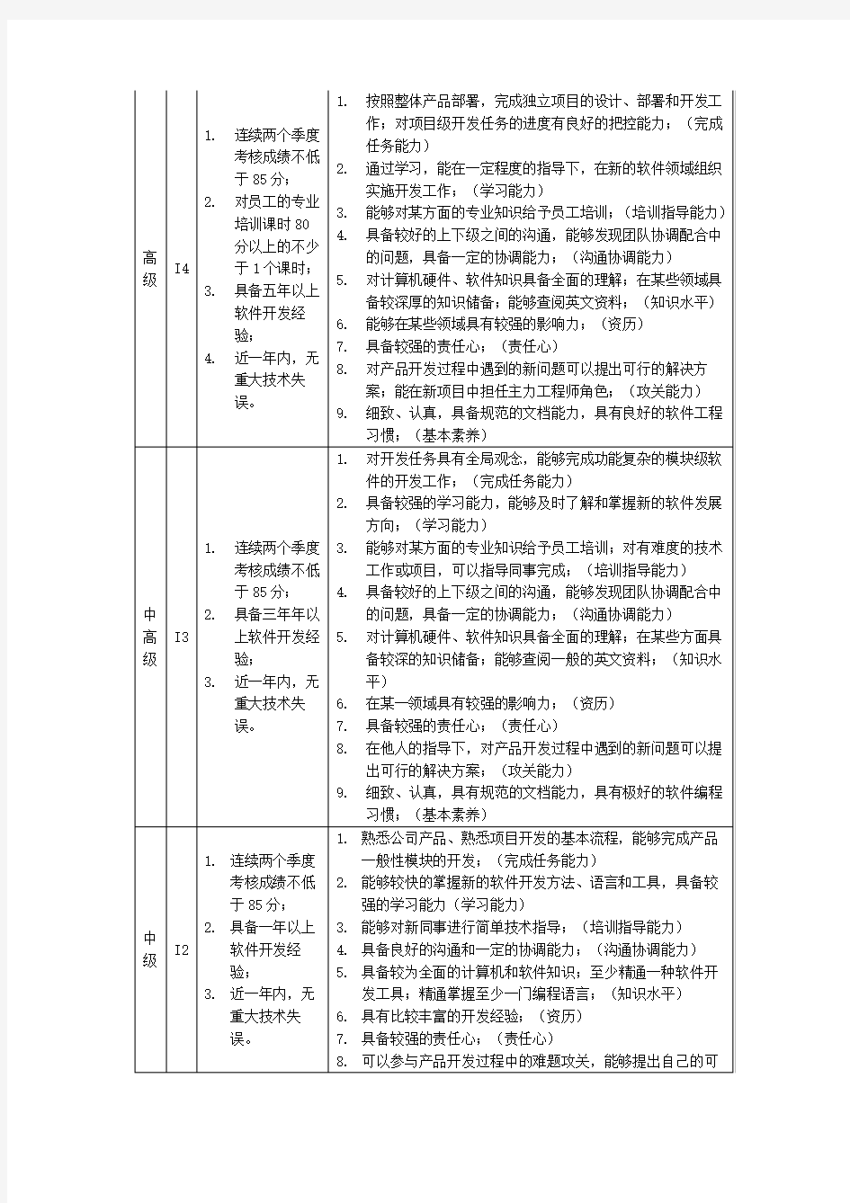 研发人员职级评定标准