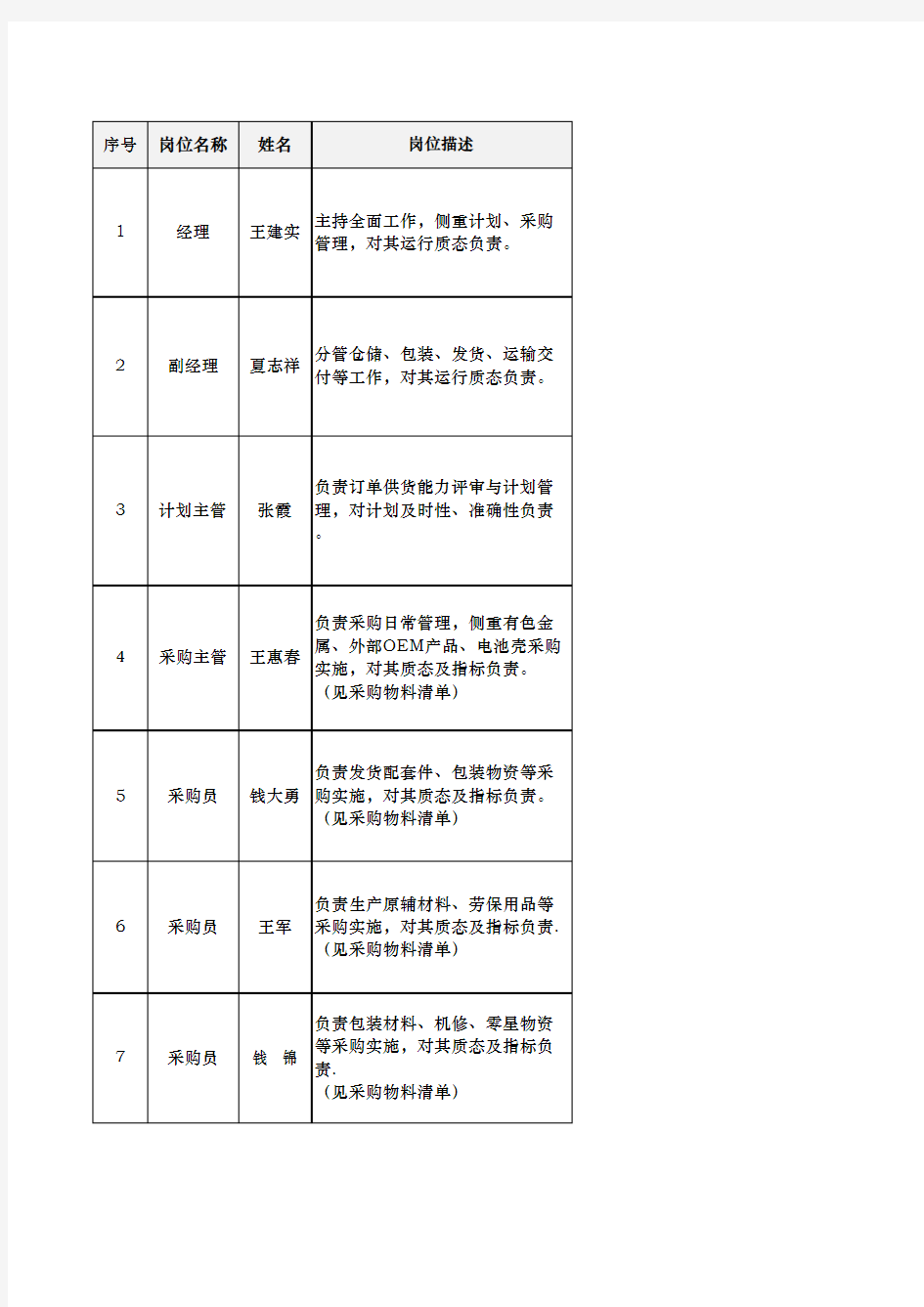 计划交付部职责分工表