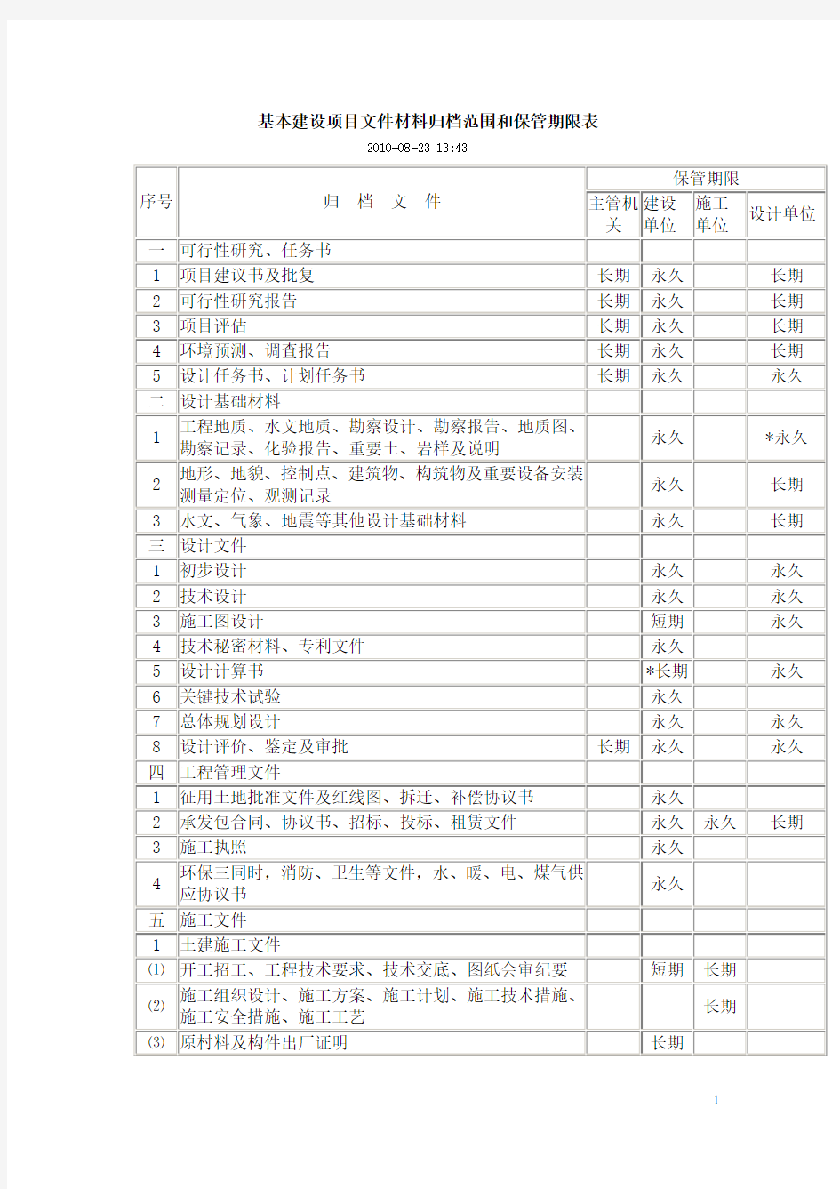 基本建设项目文件材料归档范围和保管期限表