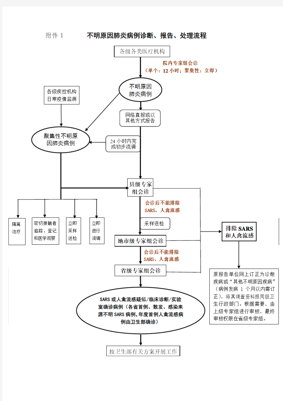 不明原因肺炎病例诊断报告处理流程图示