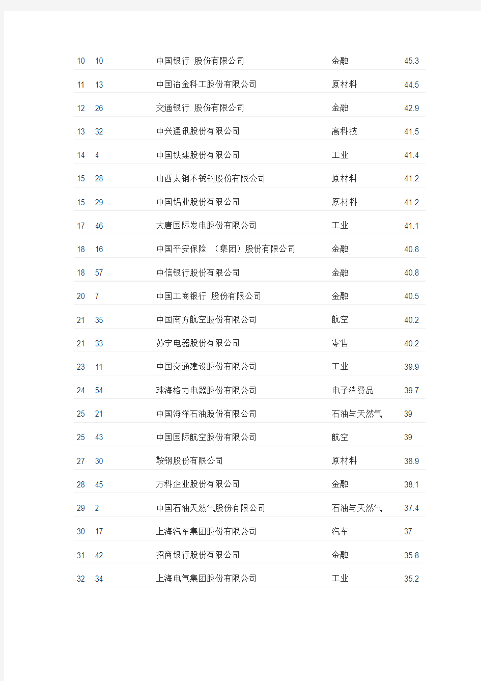 中国企业社会责任100排行榜