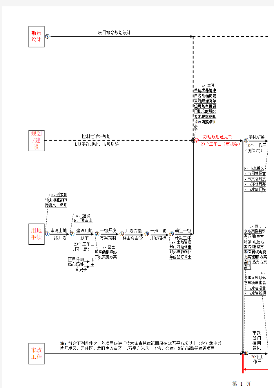 万科房地产开发流程图 含土地一级开发 