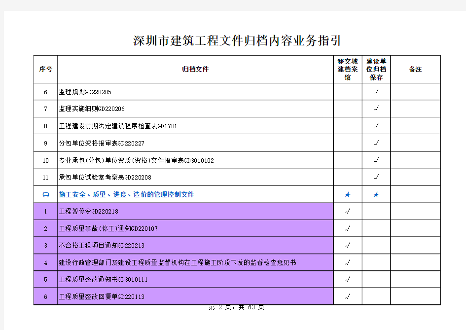 深圳市建筑工程文件归档内容业务指引