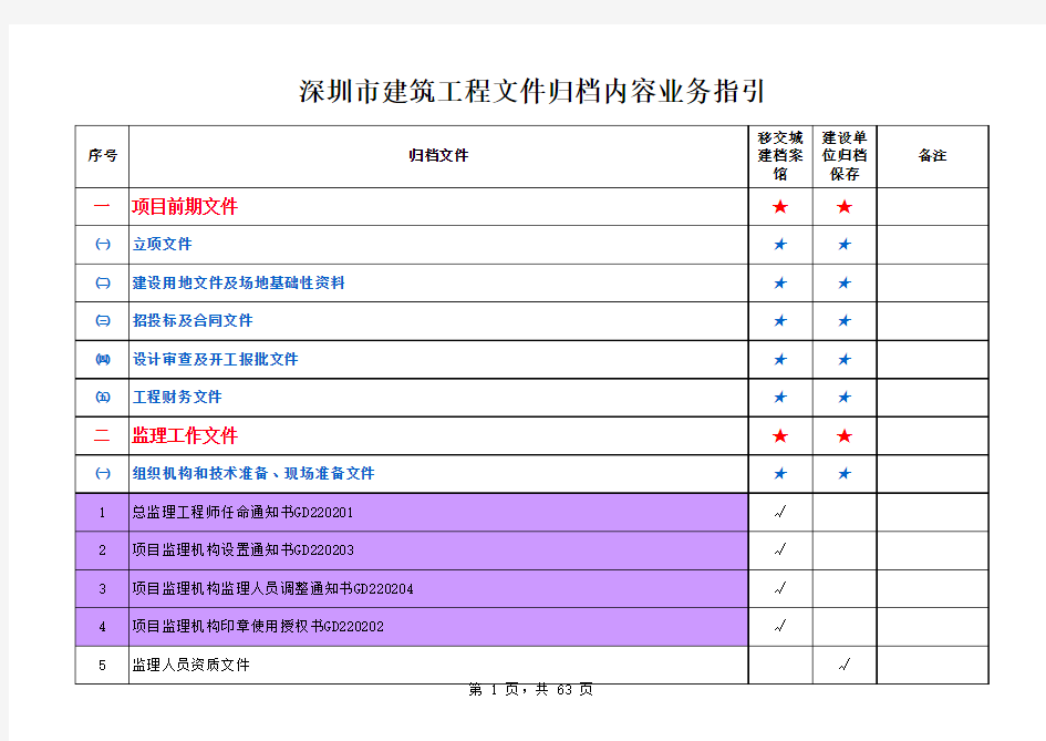 深圳市建筑工程文件归档内容业务指引