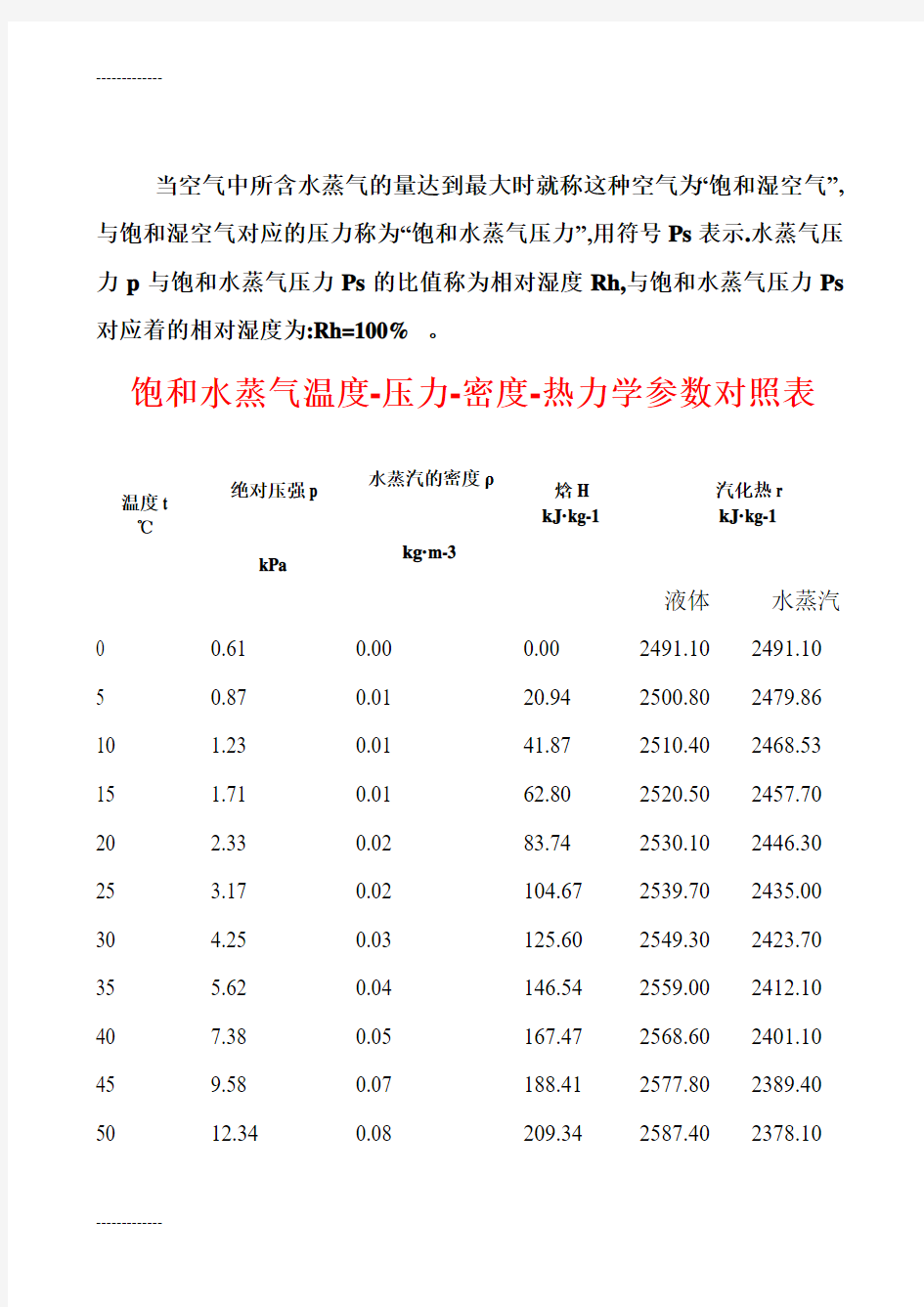 [整理]不同条件下饱和水蒸气温度-压力-密度-热力学参数对照表.