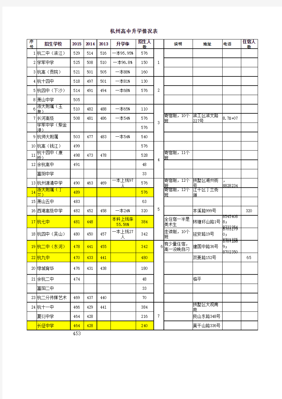 杭州高中排名分析