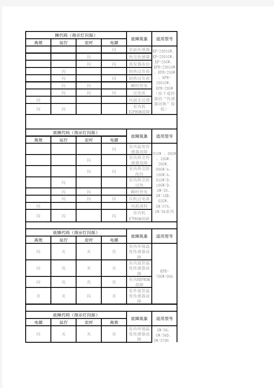 海信空调故障代码